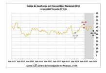 La confianza del consumidor cayó 5,7% en abril